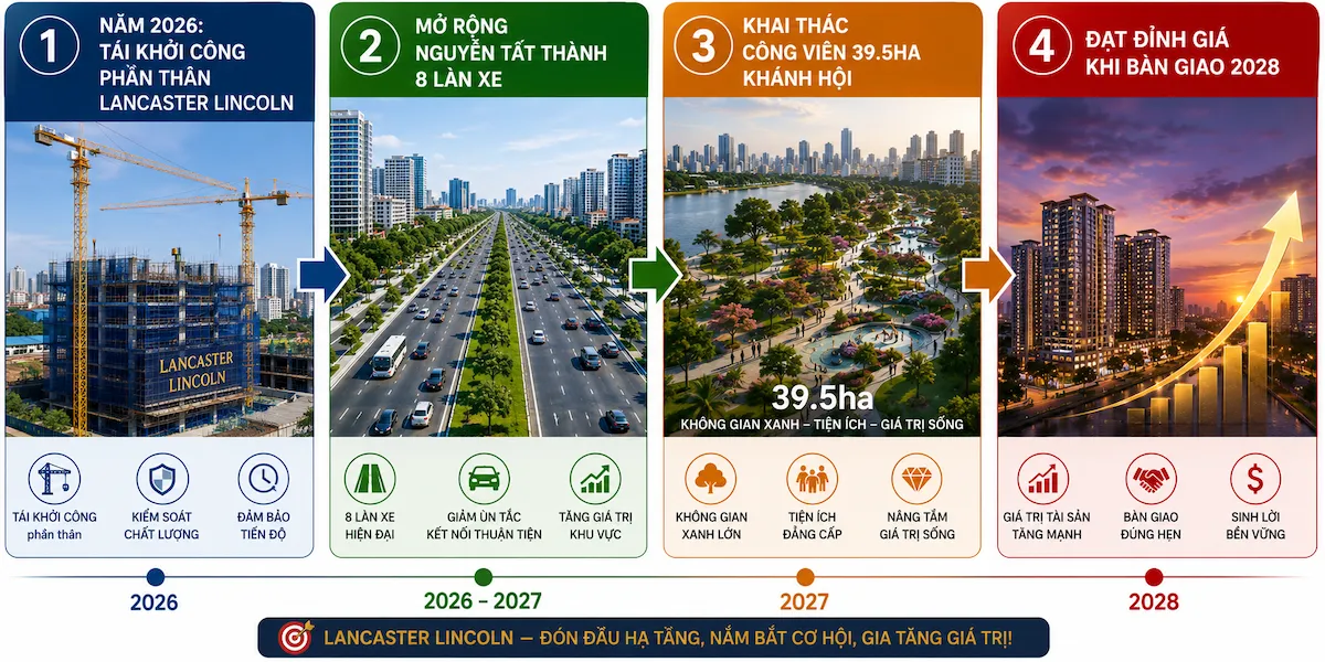Tiềm năng tăng giá của dự án Lancaster Lincoln - Nắm bắt cơ hội gia tăng giá trị